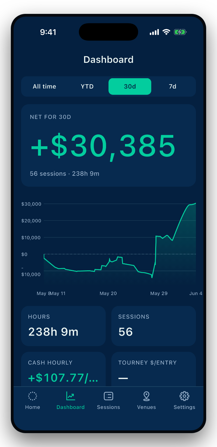 StackWise dashboard showing profit of $30,385 across 56 sessions and 238 hours played