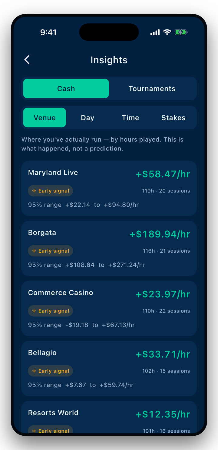 StackWise insights by venue: each row shows an hourly rate with a 95% confidence range, hours played, session count, and an 'Early signal' sample-size label